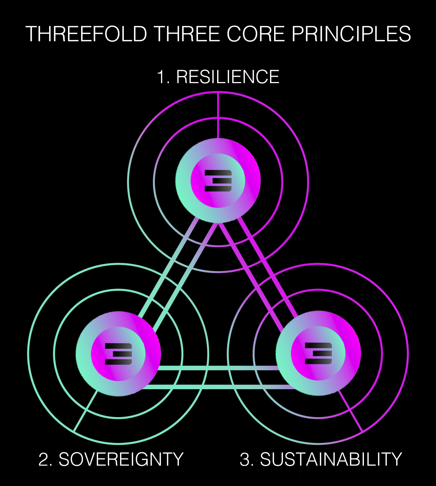 THREEFOLD THREE CORE PRINCIPLES